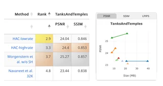 Comparison table of 3D Gaussian Splatting compression methods.