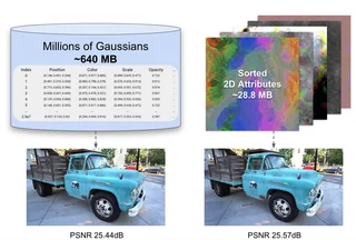 A scene represented by Gaussian parameters arranged in compact two-dimensional grids.